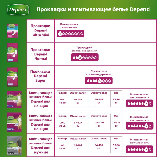 Впитывающее нижнее белье Depend для женщин L/XL (50-56) 9 шт